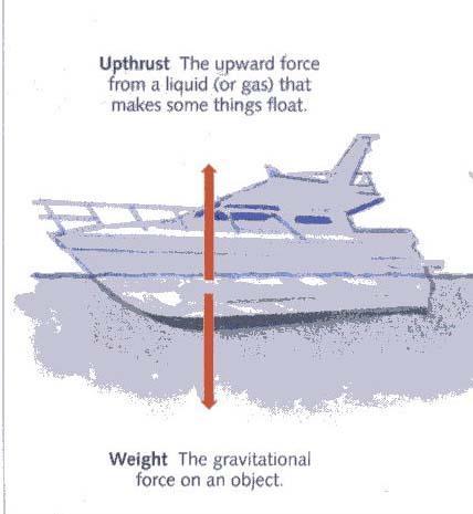 Balanced forces The upthrust acting on the boat