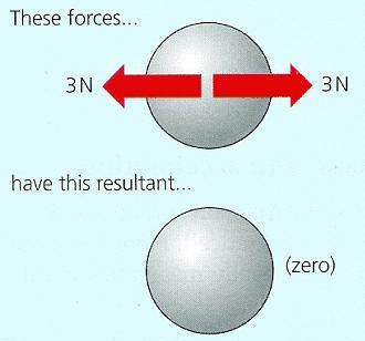 Does no resultant force mean that an