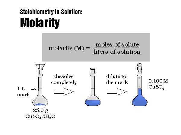 ml x x x = 232 g KI 1000 ml 1 L soln 1 mol KI Calculating the Molarity of a Solution Sucrose has a molar mass of 342.29 g/mol.
