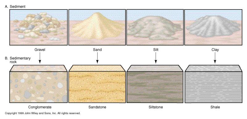 Clastic Sedimentary Rock Names: Sediment Particle Size