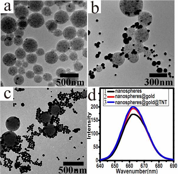 Fig. S3 TEM images (a, b and c) and upconversion luminescence spectra (d) of hydrophilic NaYF 4 nanospheres (a and d1); hydrophilic NaYF 4 nanospheres + gold NPs (38 μg ml 1 ) (b and d2); hydrophilic