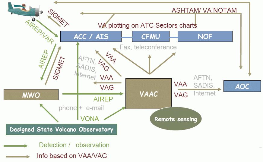 VAAC advisory position VAACs gather information and issue