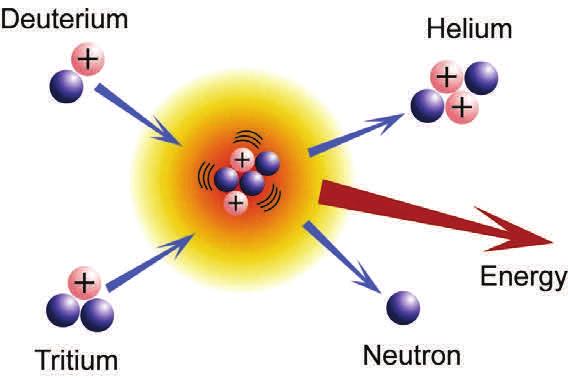 NUCLEAR FUSION PRACTICE QUESTIONS (3) 8 1 Identify the missing numbers, x and y, in each of the following nuclear reactions : Nuclear fusion takes place when two light nuclei combine to form a