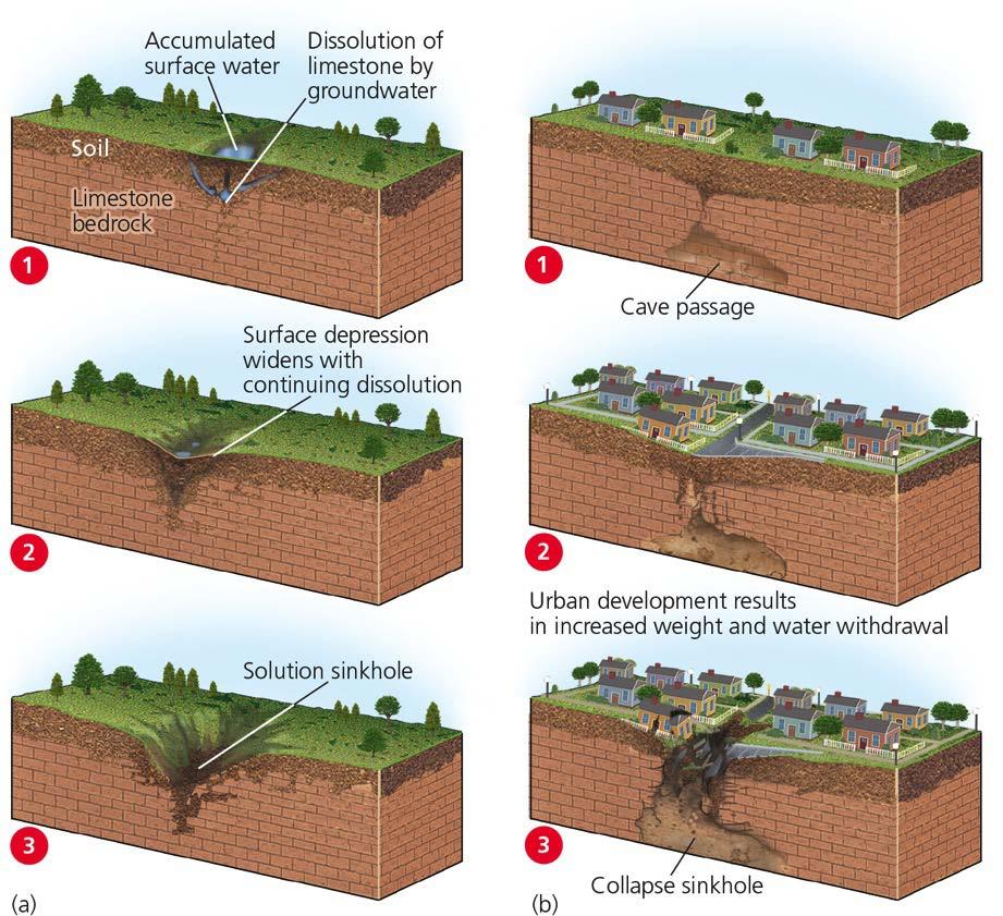 The dissolution of underground rock layers by groundwater can lead to the formation of