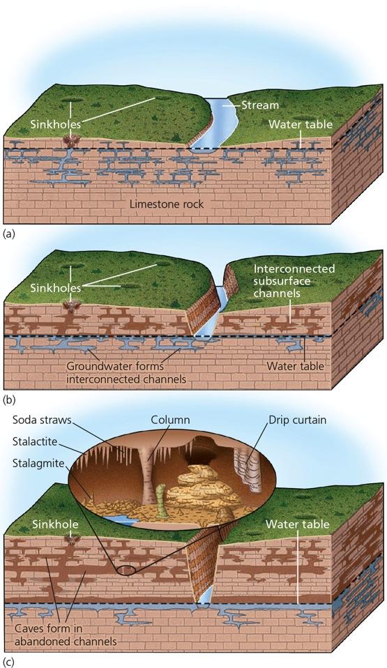 In areas with soluble bedrock, groundwater dissolution can lead to the formation of karst topography. Karst topography is characterized by sinkholes, monoliths, caverns, and disappearing streams.