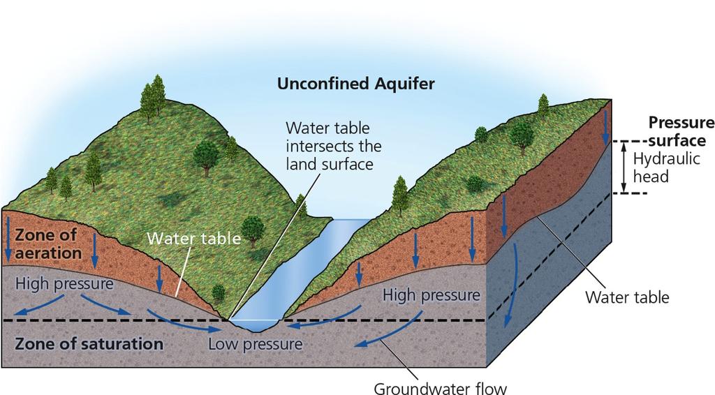 Unconfined Aquifers The upper surface of an unconfined