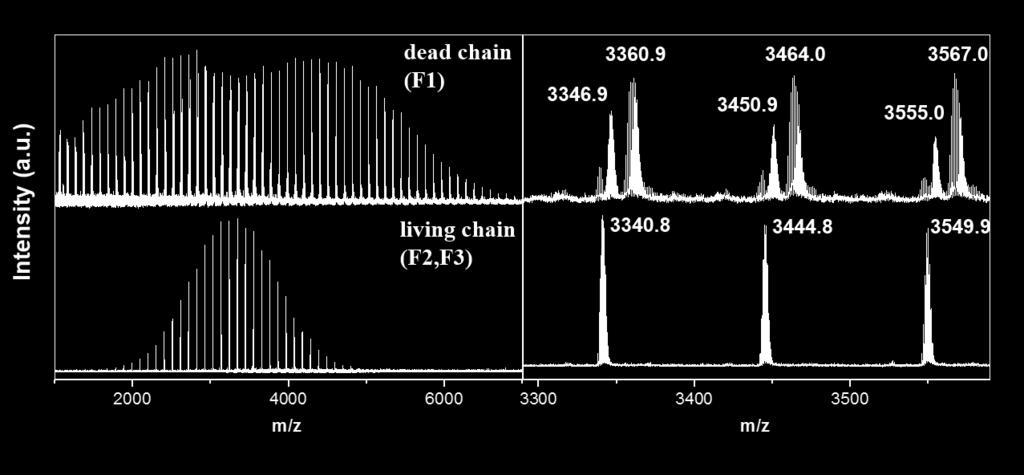 Figure S2. MALDI mass spectra of living and dead chains of the ATRP grown PS. DCTB matrix and silver cation were used. PS-OH living chains (calculated m/z of 30mer C 249 H 255 O 3 N 3 Ag + :3444.
