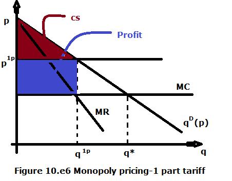 The monopolist can either use a one part tariff (F = 0, p 0) or a two part tariff (F 0, p 0). Assume the monopolist has constant marginal costs c. 1) monopolist uses a 1 part tariff.