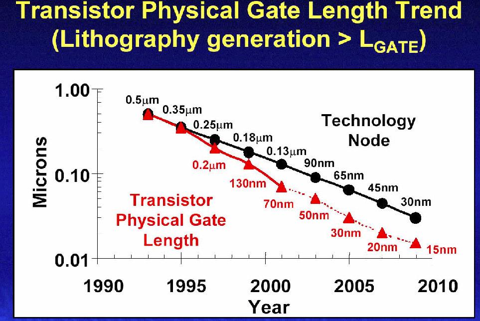 Moore s Law & Gate