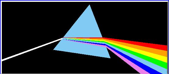 Prism exmple Light is refrcted twice oce eterig d oce levig. Sice decreses for icresig λ, spectrum emerges.