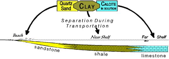Sedimentary Depositional