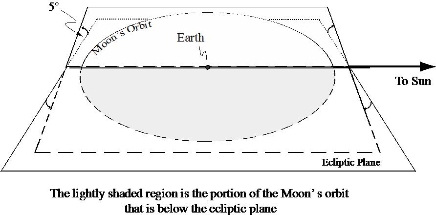 1.6. The diagram here shows the Moon s orbit around Earth somewhere in the Earth s orbit around the Sun.