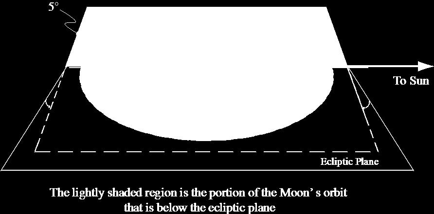 If the Moon were actually located at either place where its orbit intersects the Sun-Earth line, a lunar or solar eclipse would occur.