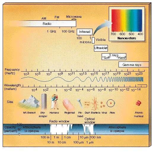 the complete spectrum of electromagnetic radiation: all move at the speed of light (186,000mi/sec; 300,000 km/hr) all are the same phenomenon but differ only in wavelength B.