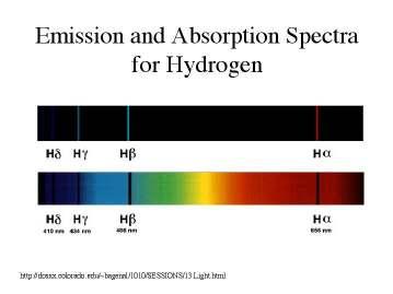Spectral Analysis absorption spectrum - a dark line spectrum produced when passing radiation through a cool gas dark lines appear in exactly the same frequencies for each element as in emission