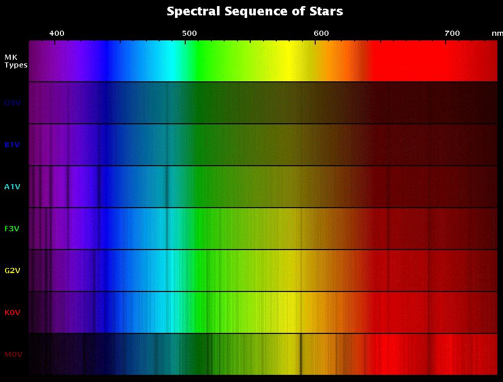 in the spectrum of stars at specific temperatures lines ("fingerprint") in spectra can be red or blue shifted can determine whether object is moving towards or away from the observer STATIONARY