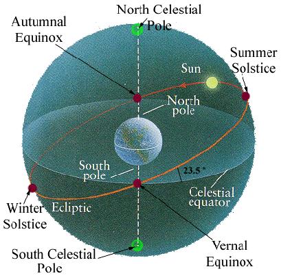 Seasonal Changes the regular seasonal changes in the stars are due to the Earth s revolution around the sun revolution the movement of the Earth (or other celestial body) around the sun (or other