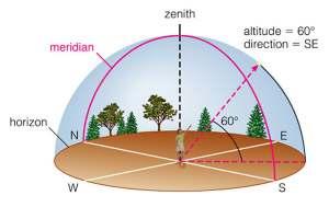 Coordinate Systems Horizon Coordinate System based on compass direction not fixed to the sky (as an object moves in the sky, the altitude and azimuth constantly
