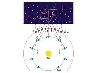 C. Heliocentric Universe Heliocentric Model the Earth and planets orbit the sun sun centered first proposed by Aristarchus of Samos (310-230 BC) rediscovered by