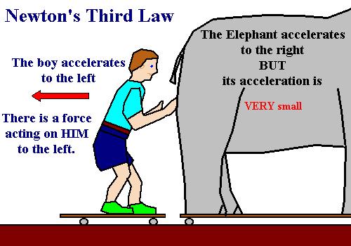 maintain constant velocity Newton's 2 nd Law - law of acceleration - the acceleration of an object is directly proportional to the force applied and inversely proportional to its mass: