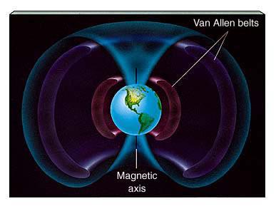 -region around the Earth in which the magnetic field is significant Van Allen Belts - 2 donut