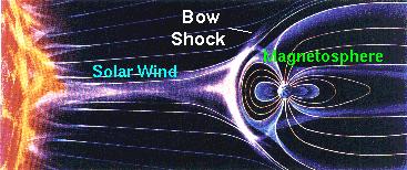 - Solar wind deforms the magnetosphere creating a bow shock