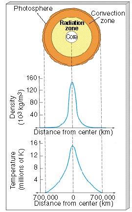 Average Density 1410 kg/m3 - Densest in the core - Hottest in the core about
