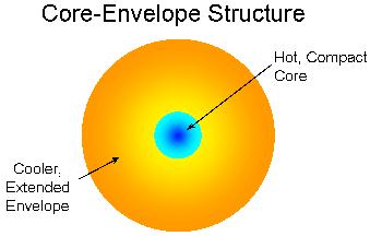 - - nuclear fusion in the core of the sun is the source of