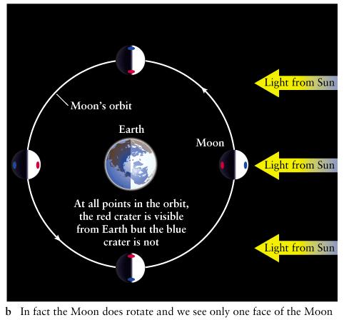 The Moon rotates in exactly the same time