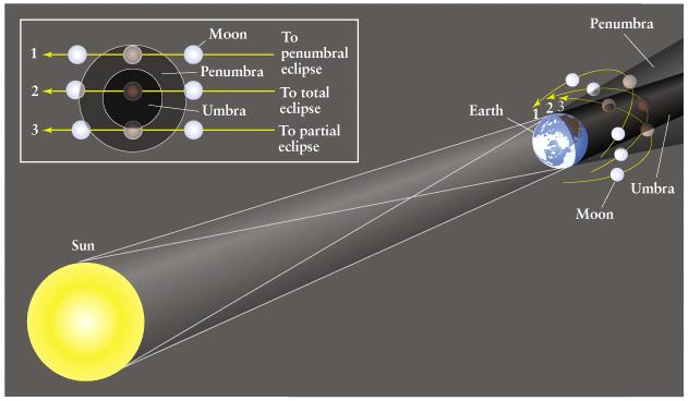 Path 1 produces a penumbral lunar eclipse. Path 2 produces a total lunar eclipse.