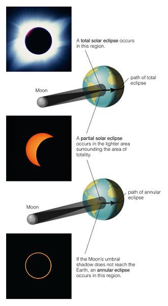 Types of solar eclipses Solar eclipses can be total, partial, or annular, depending on geometry.