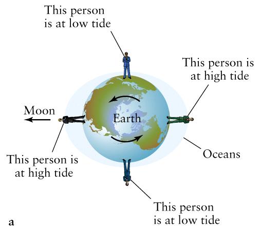 As the Earth rotates underneath the oceans, any