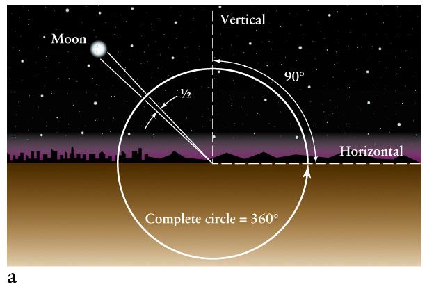 A circle is divided into 360 degrees The Moon subtends about one-half a degree