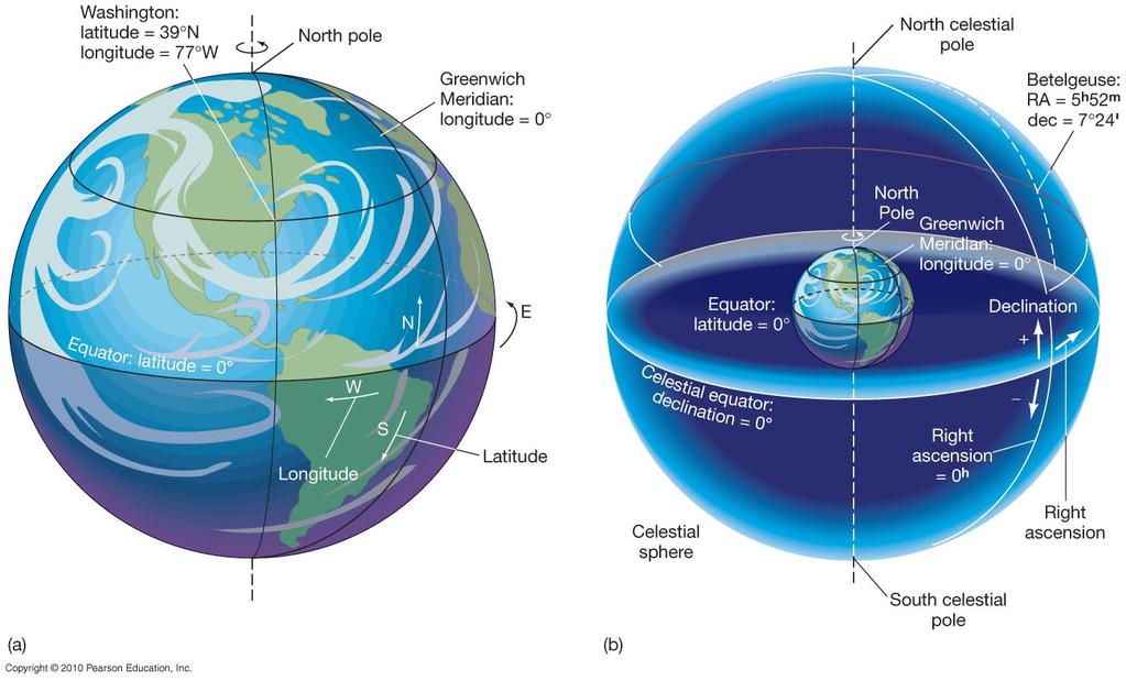 The Celestial Sphere latitude and longitude Declination and Right Ascension Declination:
