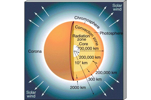 Core, Radiation, Convection Zones, Photosphere, Chromosphere, Corona Each gamma ray photon produced in core is absorbed and