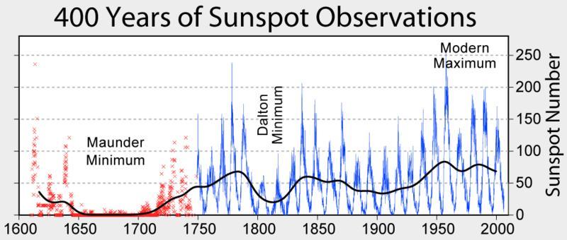 Sunspot Number by Year More sunspots at maximum & sometimes none at