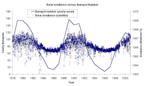 Solar Constant / Sunspot Number Some stars exhibit brightness changes like