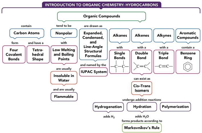 Chapter 12 12.1 Organic Compounds 12.2 Alkanes 12.3 Alkanes with Substituents 12.