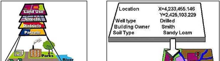 GIS stores information as a collection of