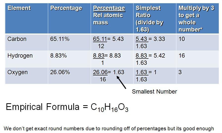 Empirical formulas from combination data Example 0.72 g of Magnesium is heated in excess oxygen, 1.