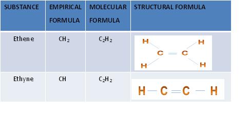 IF THE STRUCTURAL FORMULA IS KNOWN THEN THE EMPIRICAL AND