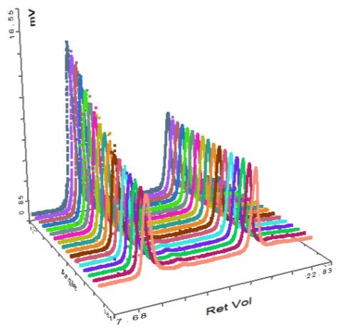 Figure 5: Chromatogram of SEC-MALS detector signals for pepsin. Table 3: Measured molecular weights of the different peaks of the pepsin sample.