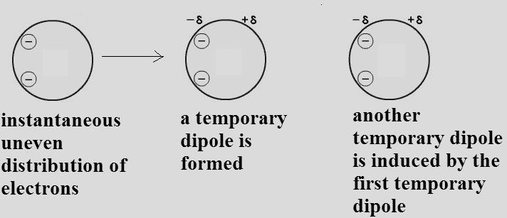 Unit 1 Module 1 Forces of Attraction page 4 of 10 Van der Waals forces a) Temporary dipole-induced dipole Generally electrons are distributed evenly in a molecule thus the molecule is nonpolar.