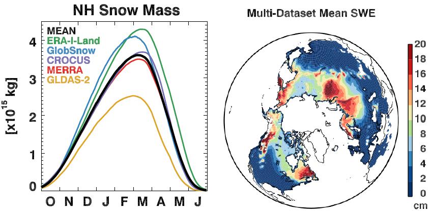 A word on (global) snow climatologies There is considerable inter-dataset spread in Northern