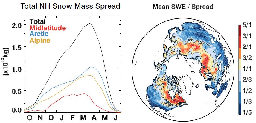 Efforts are underway (through ESA SnowPEx) to derive an op:mal ensemble of observed products in