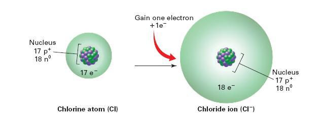 Anion is an ion that has gained one or more