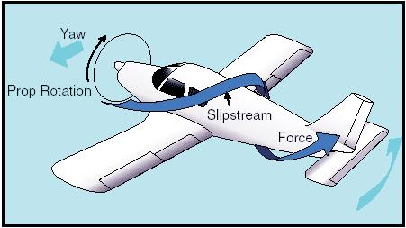 Precession The propeller acts as a gyroscope Rigidity in Space A gyro will rotate in the same plane and resist change Precession If forced