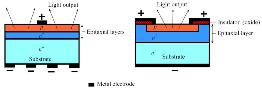 LED Structures p-layer grown epitaxially on n + -layer p-layer is formed by dopant diffusion into the epitaxial layer n + p junctions p