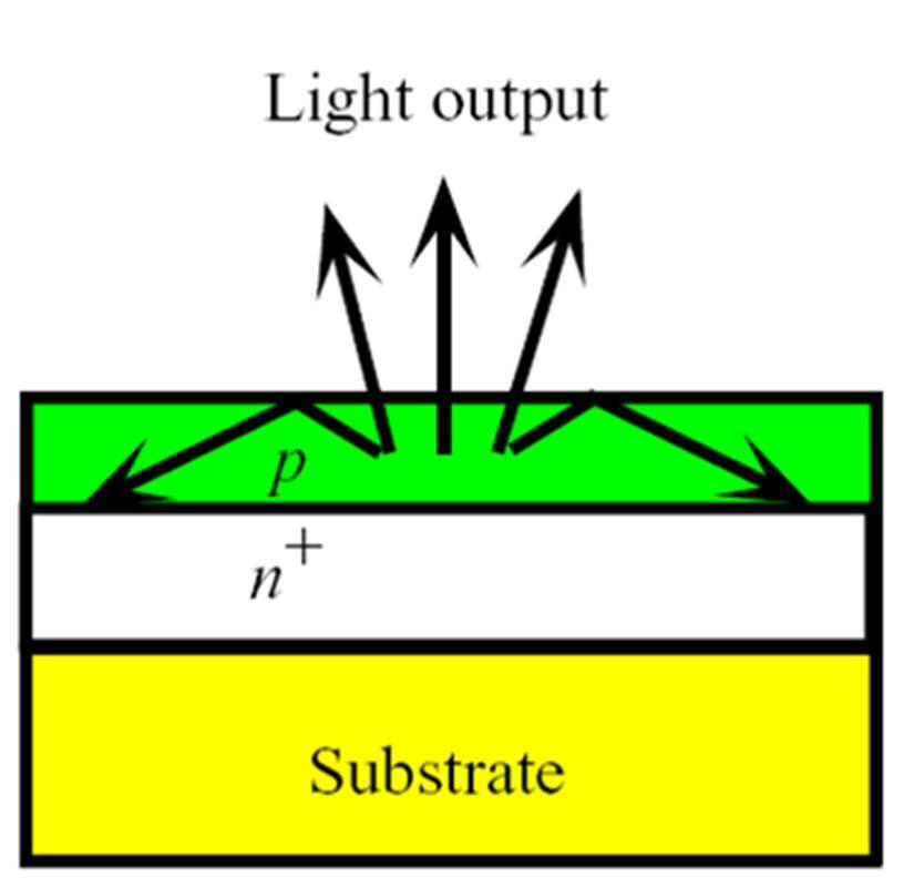 Heterojunction High Intensity LEDs A junction between two differently doped semiconductors that are of the same material (same bandgap energy) is called a homojunction.
