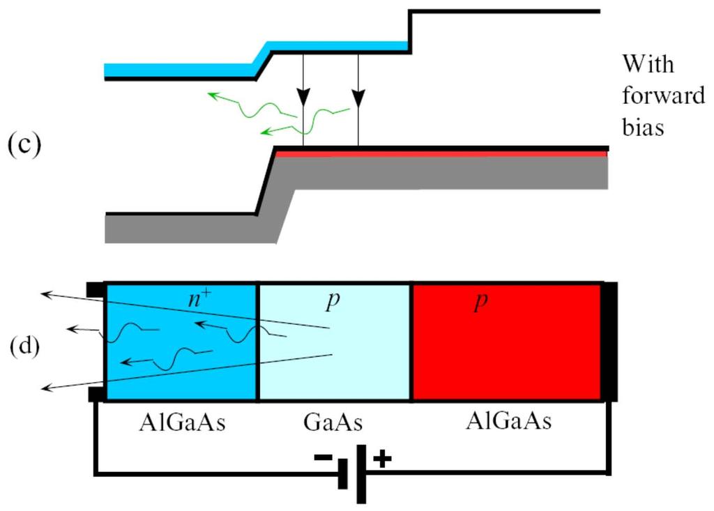 Heterojunction High Intensity LEDs The bandgap energy of AlGaAs is greater than that of GaAs. The emitted photons do not get re-absorbed.